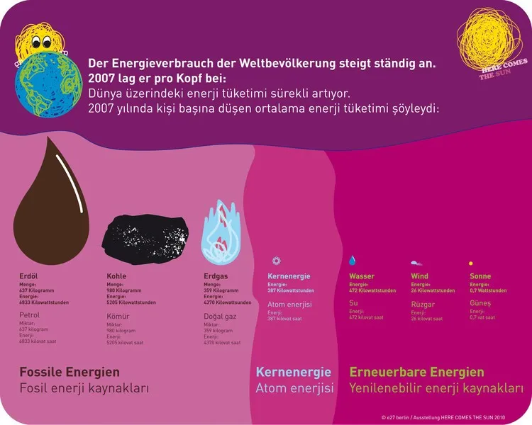 Informationstafel zum weltweiten Energieverbrauch mit Illustrationen