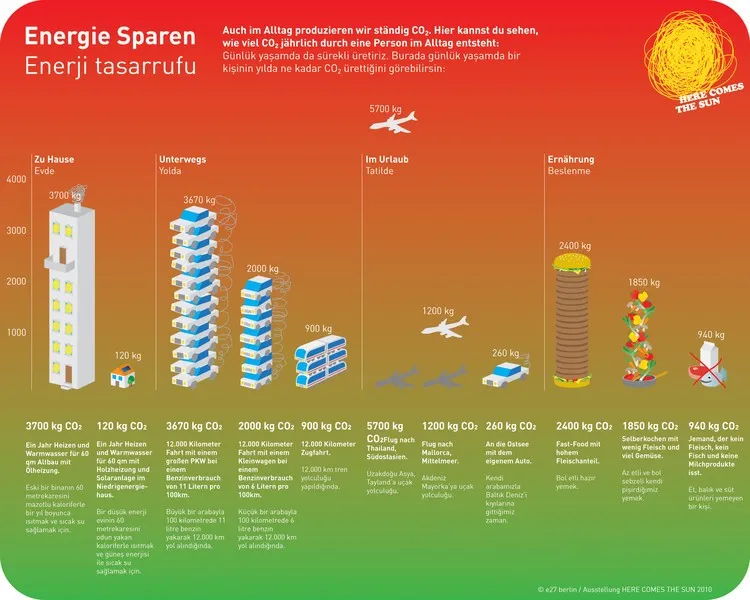 Informationsgrafik zum Energiesparen mit Gebäuden und Verkehrsmitteln